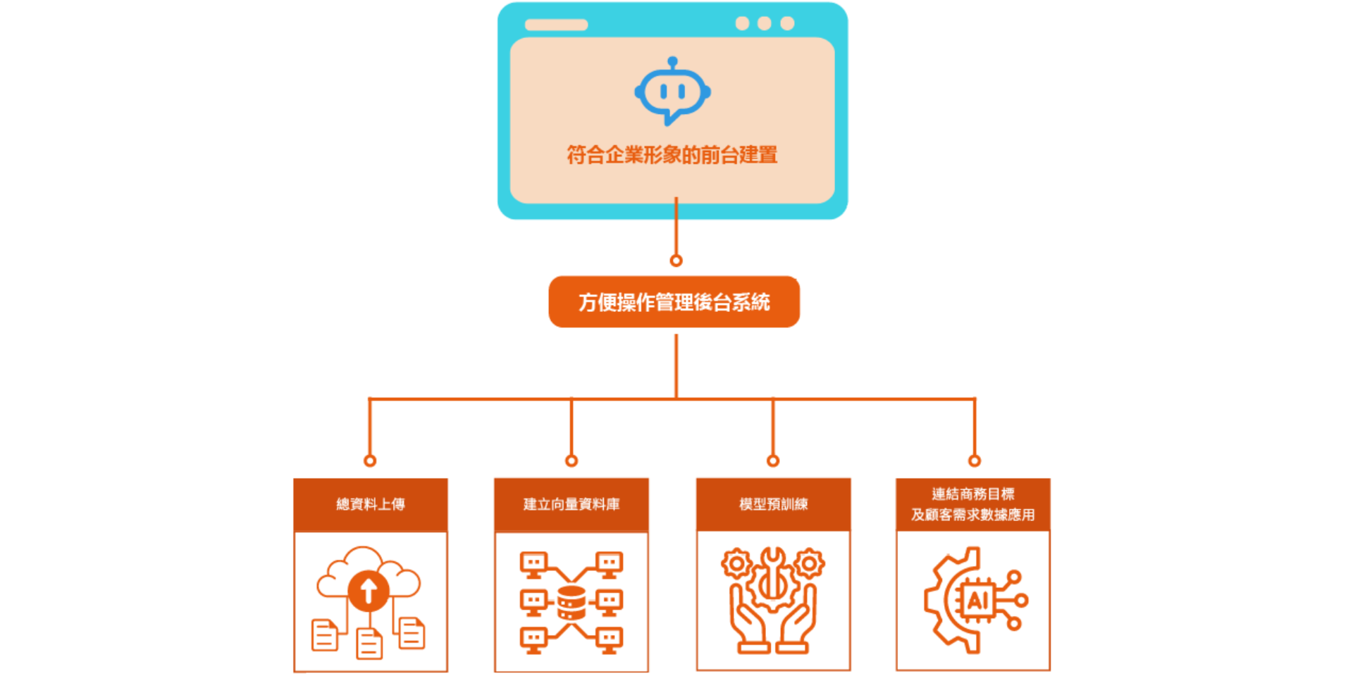 智慧客服導入說明 智慧客服導入說明